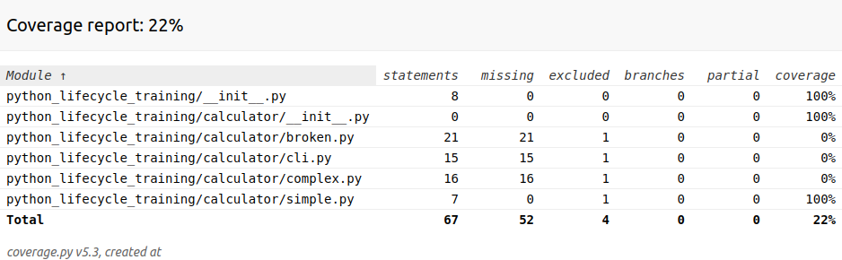 HTML report of pytest coverage